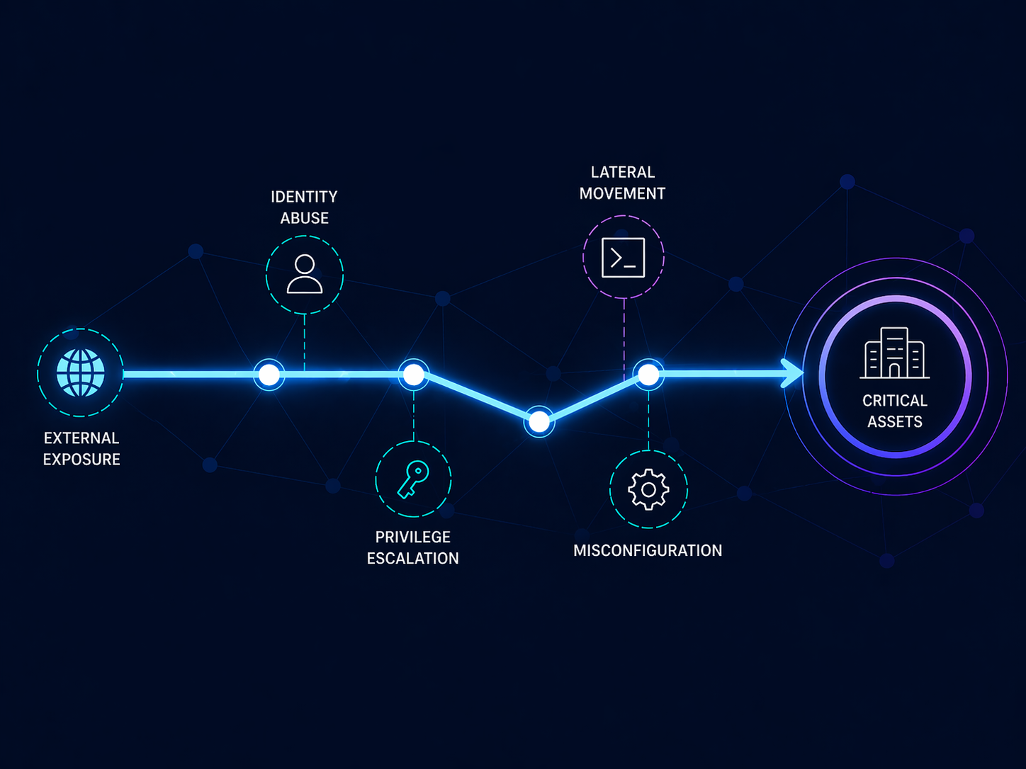 Network attack path illustration